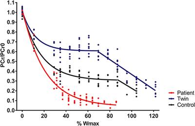 Failing Homeostasis of Quadriceps Muscle Energy- and pH Balance During Bicycling in a Young Patient With a Fontan Circulation